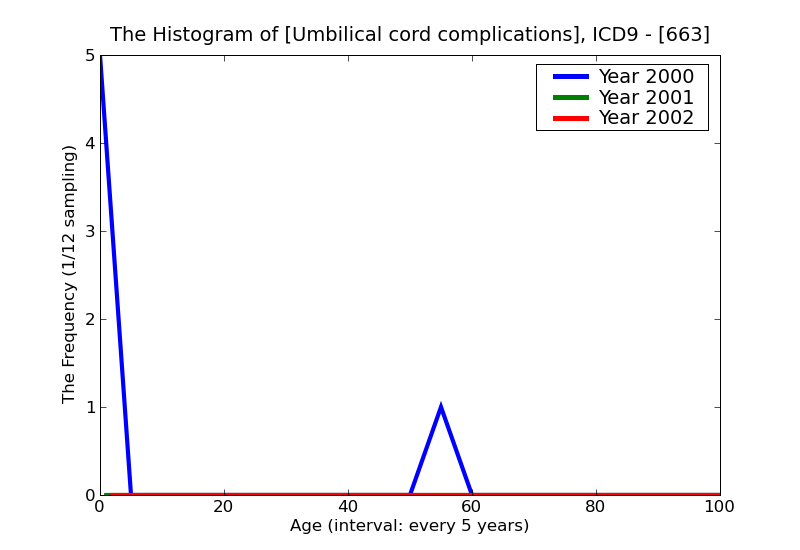 ICD9 Histogram Umbilical cord complications