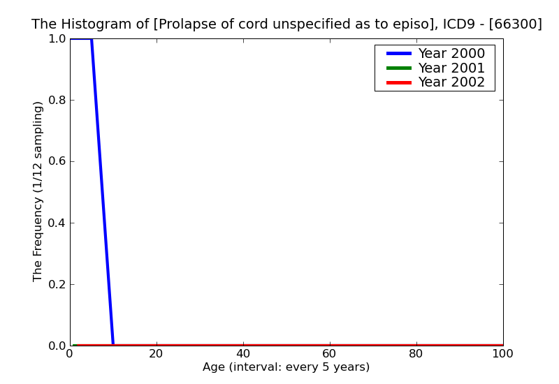 ICD9 Histogram Prolapse of cord unspecified as to episode of care or not applicable