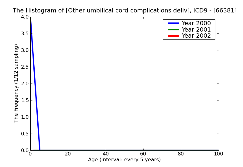 ICD9 Histogram Other umbilical cord complications delivered with or without mention of antepartum condition