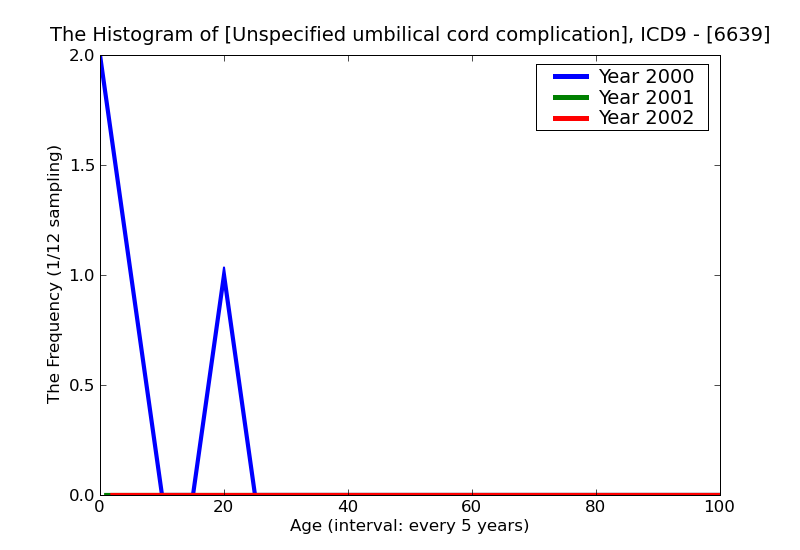 ICD9 Histogram Unspecified umbilical cord complication