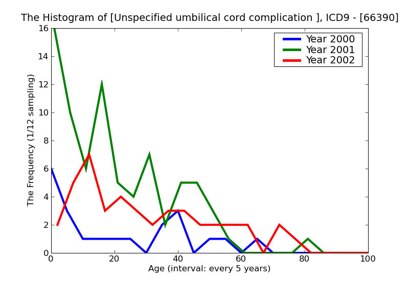 ICD9 Histogram Unspecified umbilical cord complication unspecified as to episode of care or not applicable
