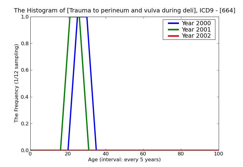 ICD9 Histogram Trauma to perineum and vulva during delivery