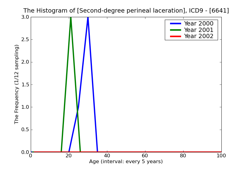ICD9 Histogram Second-degree perineal laceration