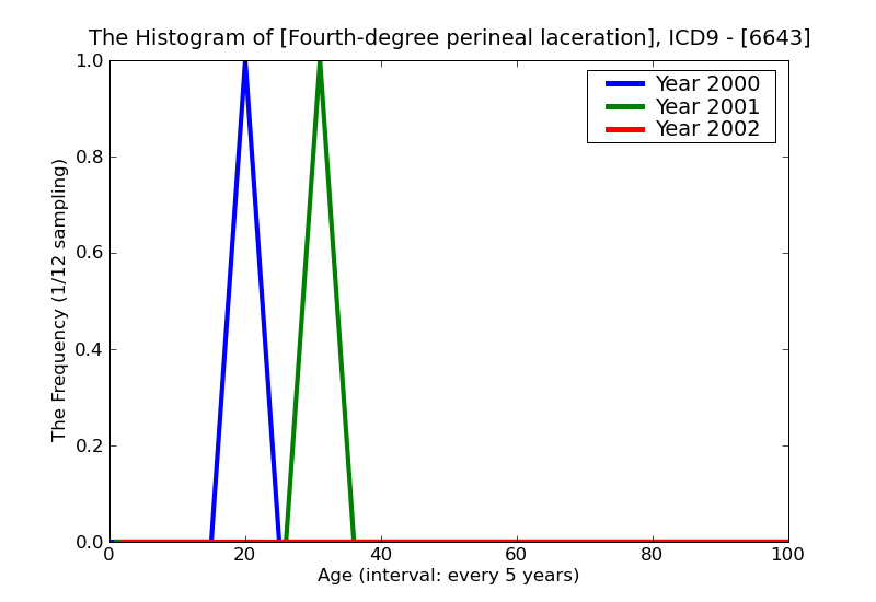 ICD9 Histogram Fourth-degree perineal laceration
