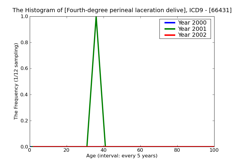 ICD9 Histogram Fourth-degree perineal laceration delivered with or without mention of antepartum condition