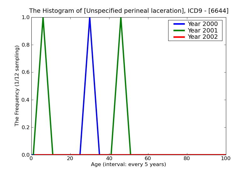 ICD9 Histogram Unspecified perineal laceration
