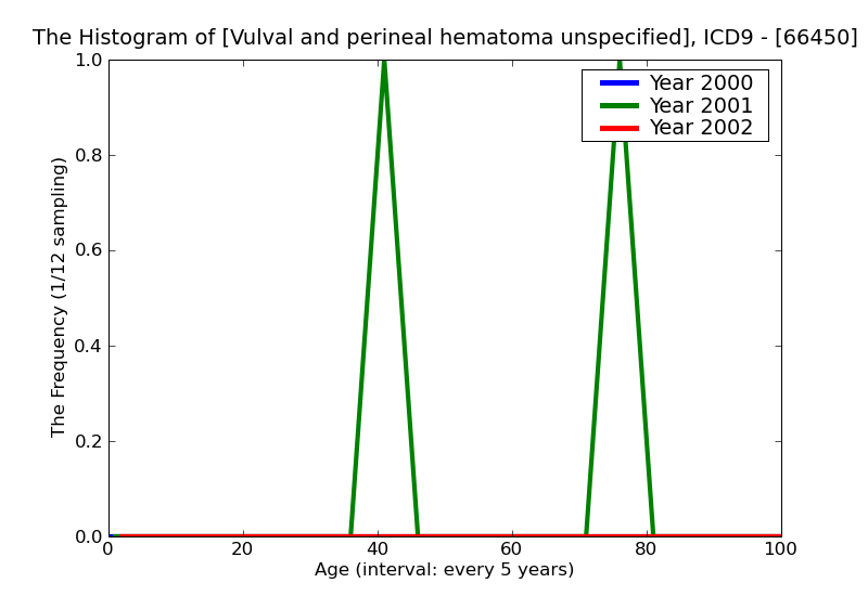 ICD9 Histogram Vulval and perineal hematoma unspecified as to episode of care or not applicable