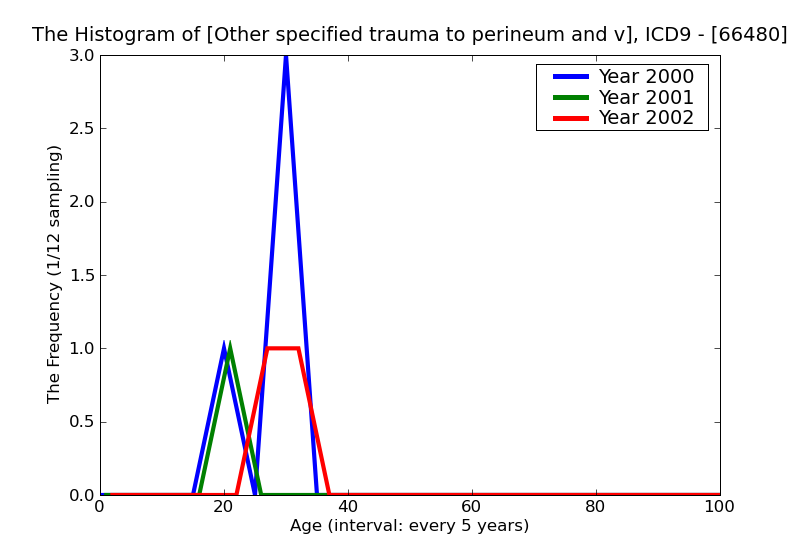 ICD9 Histogram Other specified trauma to perineum and vulva unspecified as to episode of care or not applicable