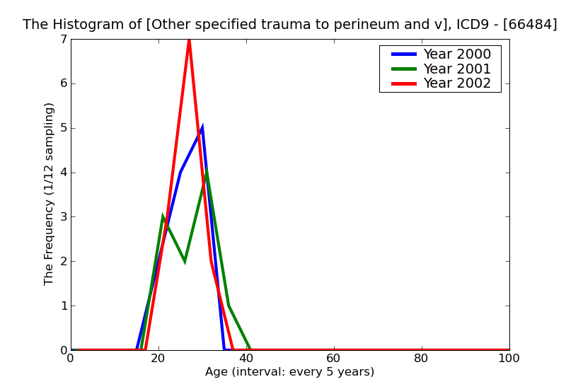 ICD9 Histogram Other specified trauma to perineum and vulva postpartum condition or complication