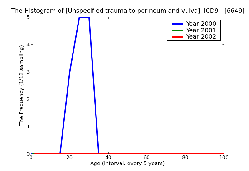 ICD9 Histogram Unspecified trauma to perineum and vulva