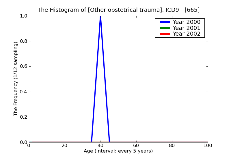 ICD9 Histogram Other obstetrical trauma