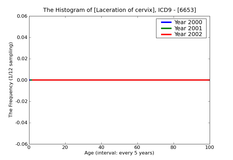 ICD9 Histogram Laceration of cervix