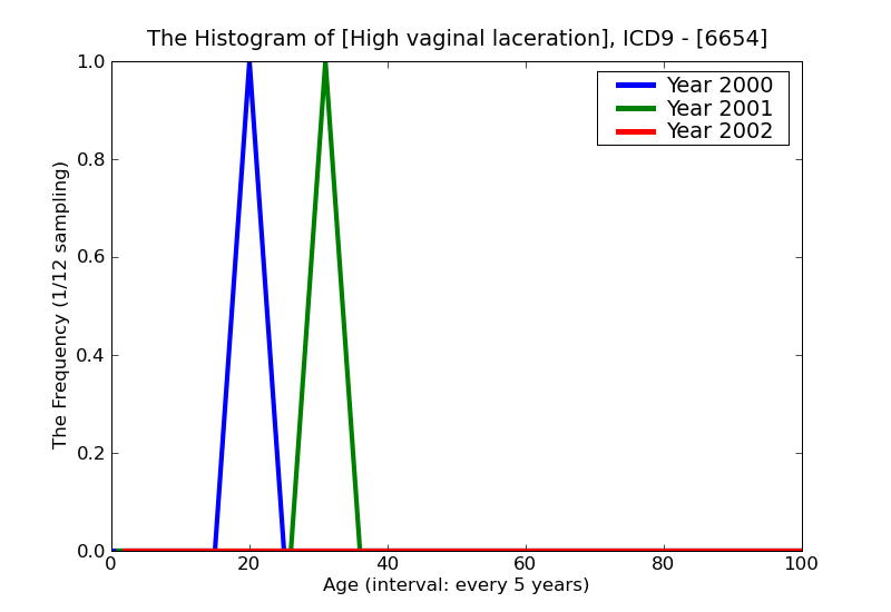 ICD9 Histogram High vaginal laceration