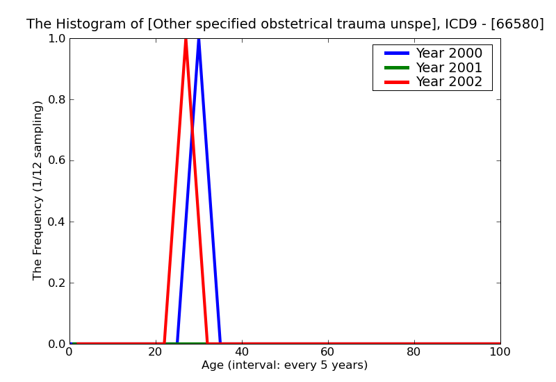 ICD9 Histogram Other specified obstetrical trauma unspecified as to episode of care or not applicable