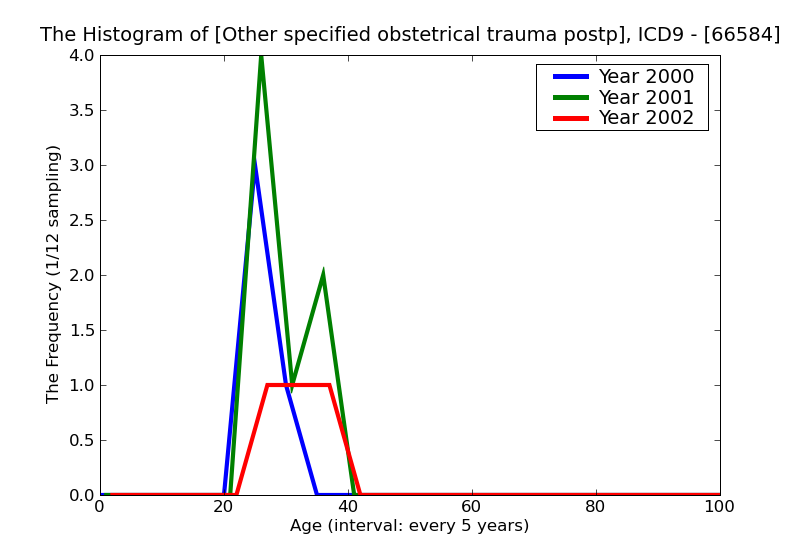 ICD9 Histogram Other specified obstetrical trauma postpartum condition or complication