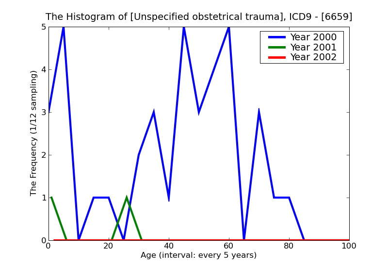 ICD9 Histogram Unspecified obstetrical trauma
