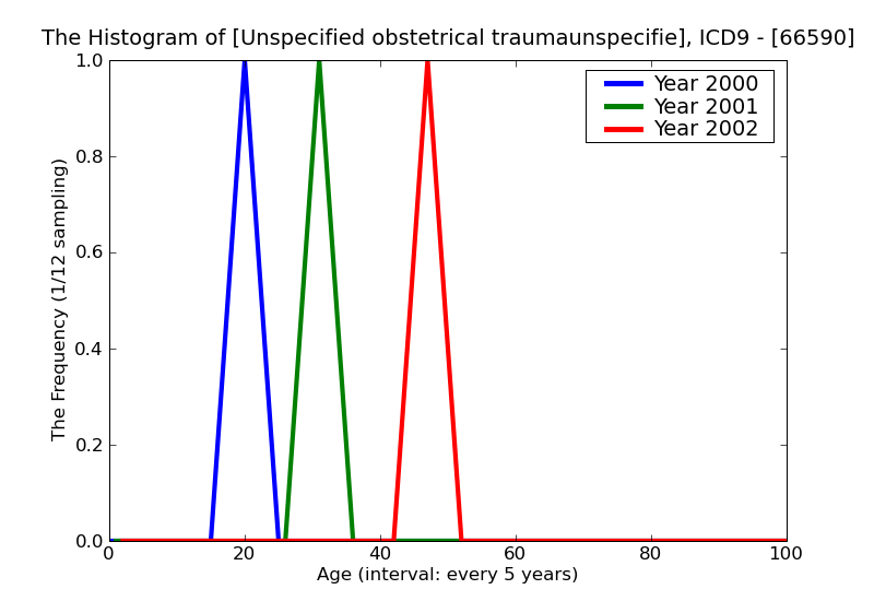 ICD9 Histogram Unspecified obstetrical traumaunspecified as to episode of care or not applicable