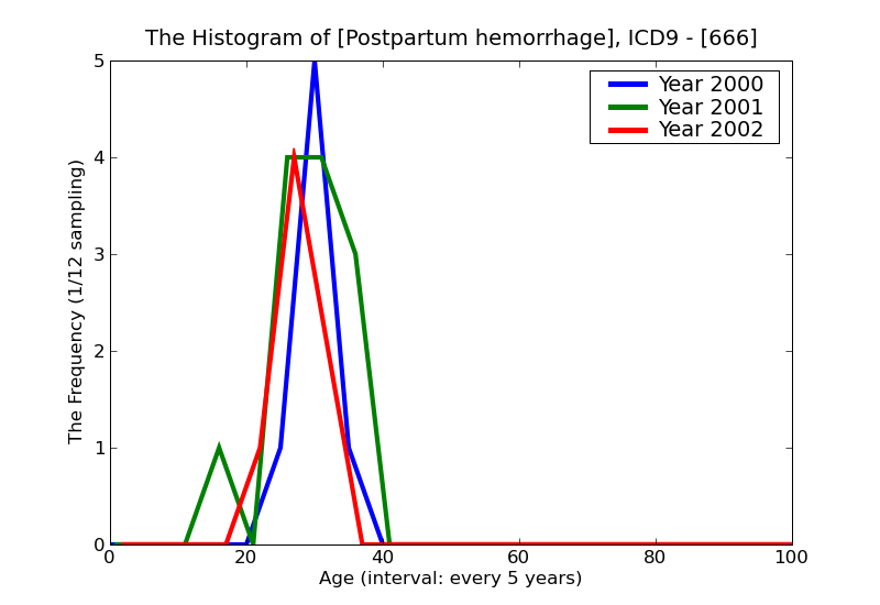 ICD9 Histogram Postpartum hemorrhage