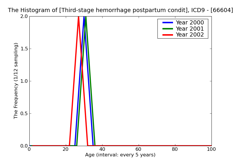 ICD9 Histogram Third-stage hemorrhage postpartum condition or complication
