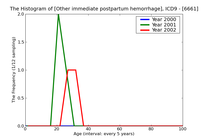 ICD9 Histogram Other immediate postpartum hemorrhage