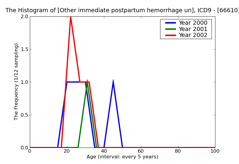 ICD9 Histogram Other immediate postpartum hemorrhage unspecified as to episode of care or not applicable