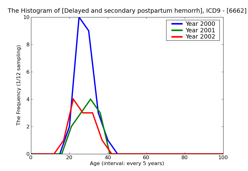 ICD9 Histogram Delayed and secondary postpartum hemorrhage
