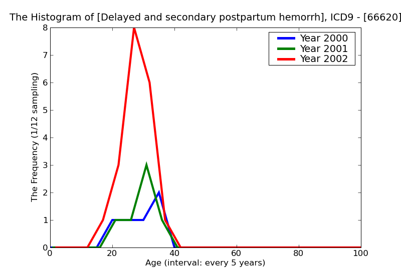 ICD9 Histogram Delayed and secondary postpartum hemorrhage unspecified as to episode of care or not applicable