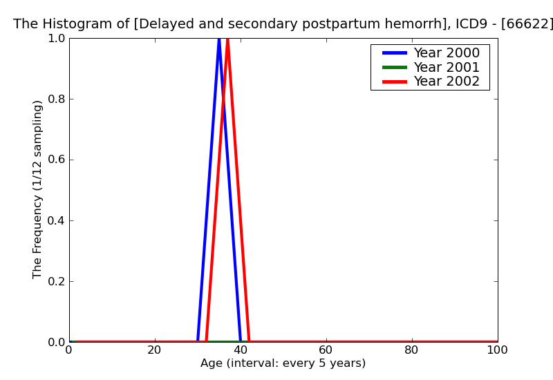 ICD9 Histogram Delayed and secondary postpartum hemorrhage delivered with mention of postpartum complication
