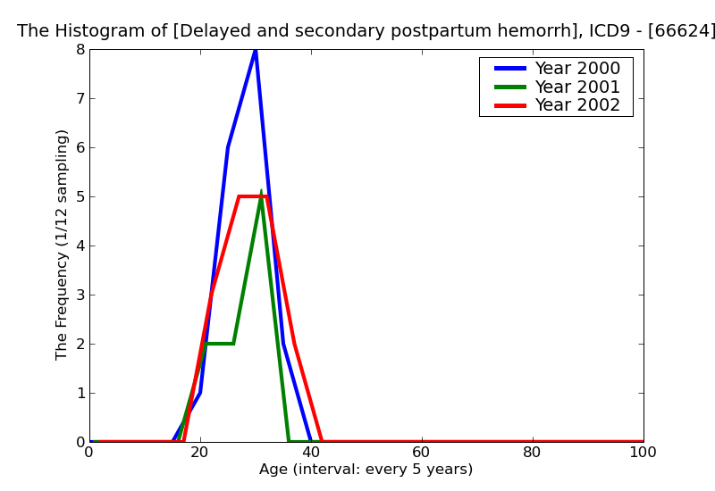 ICD9 Histogram Delayed and secondary postpartum hemorrhage postpartum condition or complication