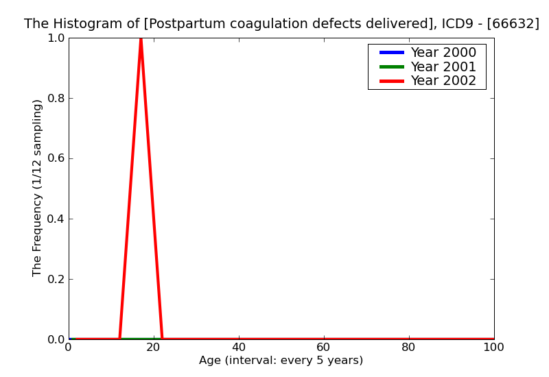 ICD9 Histogram Postpartum coagulation defects delivered with mention of postpartum complication