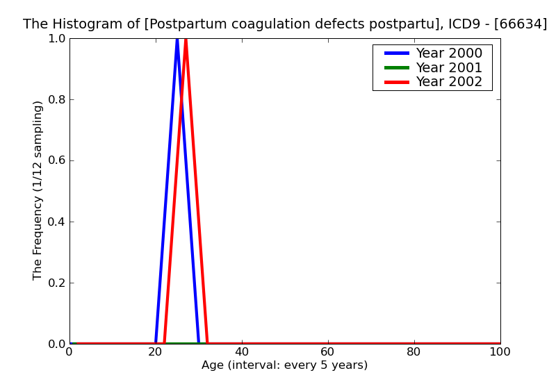 ICD9 Histogram Postpartum coagulation defects postpartum condition or complication
