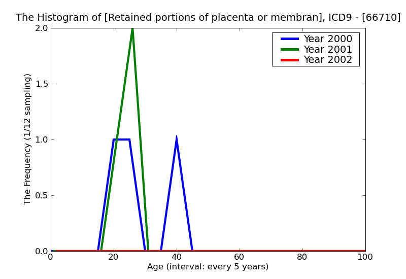 ICD9 Histogram Retained portions of placenta or membranes without hemorrhage unspecified as to episode of care or n