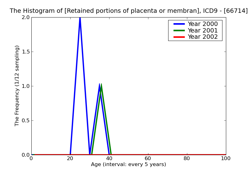 ICD9 Histogram Retained portions of placenta or membranes without hemorrhage postpartum condition or complication