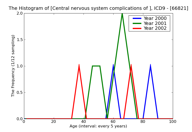 ICD9 Histogram Central nervous system complications of the administration of anesthetic or other sedation in labor
