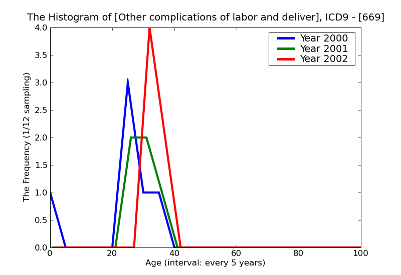 ICD9 Histogram Other complications of labor and delivery not elsewhere classified