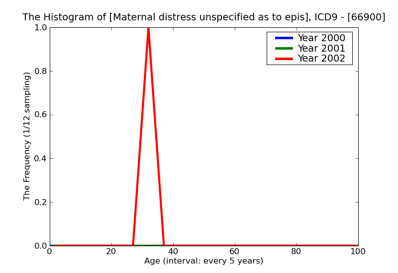 ICD9 Histogram Maternal distress unspecified as to episode of care or not applicable