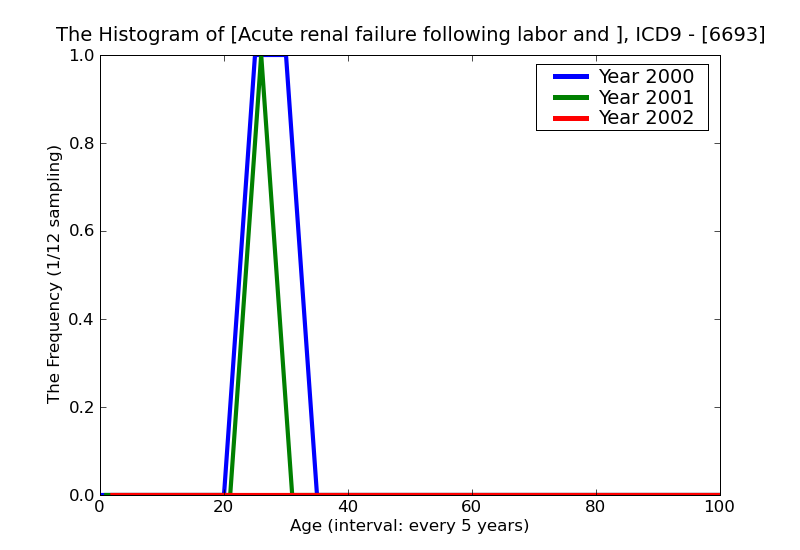 ICD9 Histogram Acute renal failure following labor and delivery