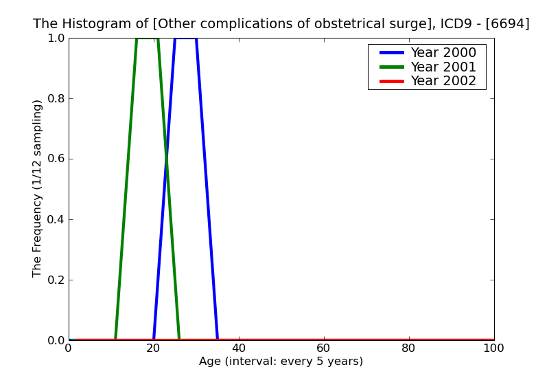ICD9 Histogram Other complications of obstetrical surgery and procedures