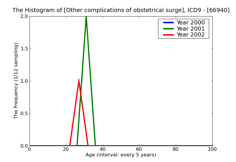 ICD9 Histogram Other complications of obstetrical surgery and procedures unspecified as to episode of care or not a