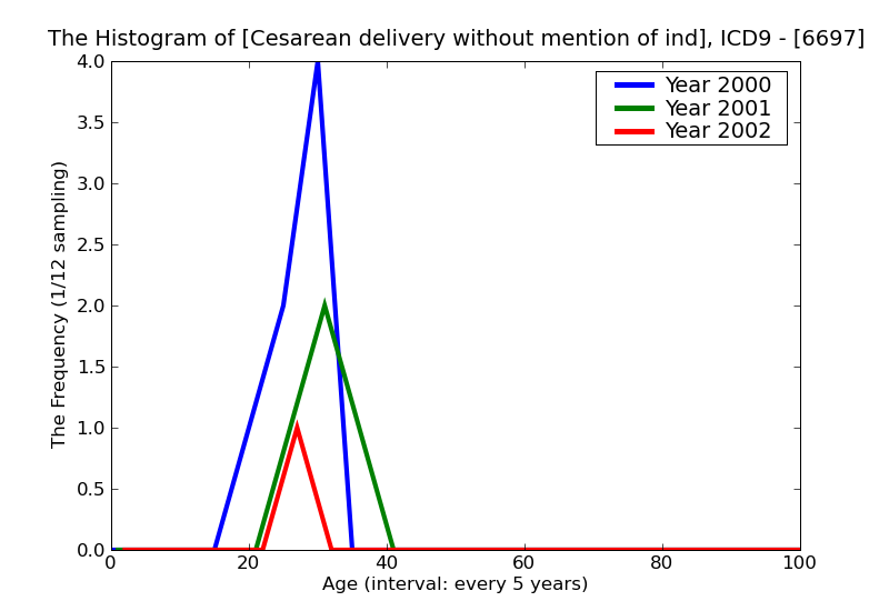 ICD9 Histogram Cesarean delivery without mention of indication