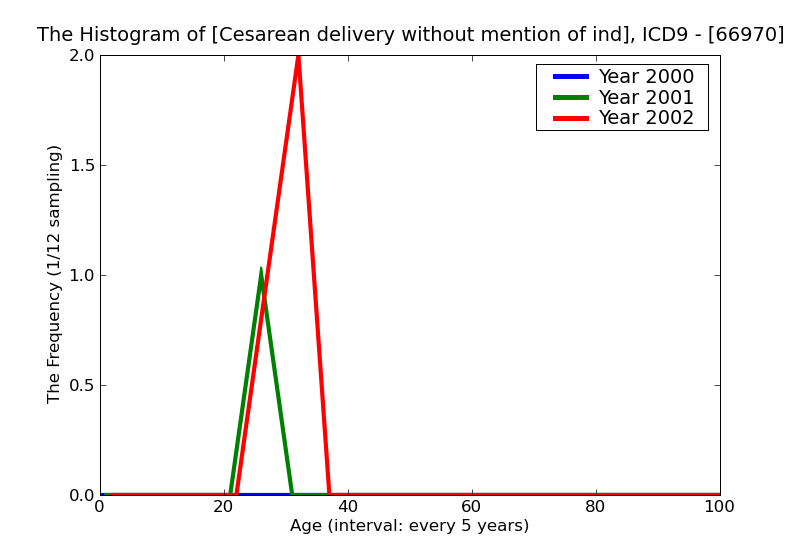 ICD9 Histogram Cesarean delivery without mention of indication unspecified as to episode of care or not applicable