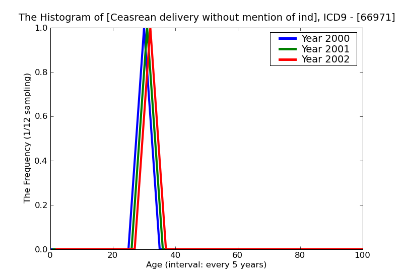 ICD9 Histogram Ceasrean delivery without mention of indication delivered with or without mention of antepartum cond