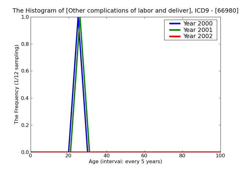 ICD9 Histogram Other complications of labor and delivery not elsewhere classified unspecified as to episode of care
