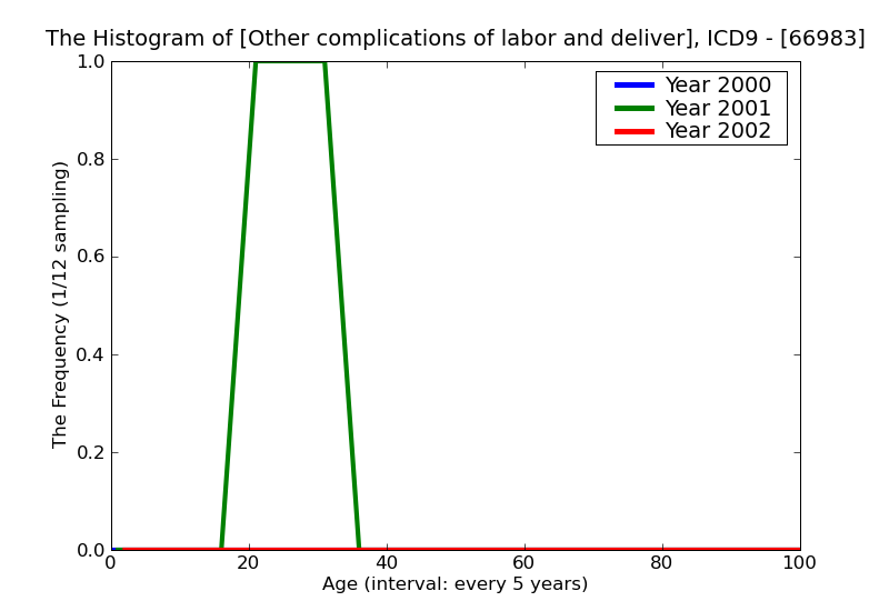 ICD9 Histogram Other complications of labor and delivery not elsewhere classified antepartum condition or complicat
