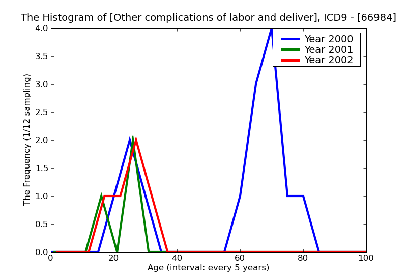 ICD9 Histogram Other complications of labor and delivery not elsewhere classified postpartum condition or complicat