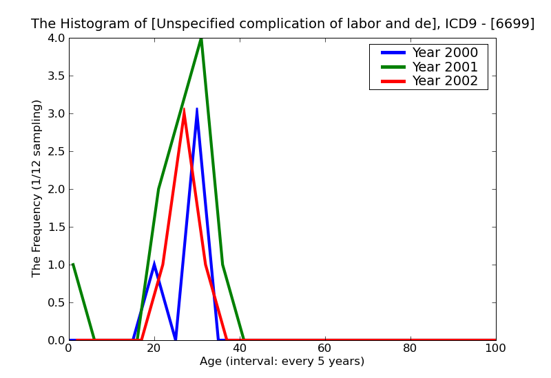 ICD9 Histogram Unspecified complication of labor and delivery