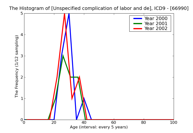 ICD9 Histogram Unspecified complication of labor and delivery unspecified as to episode of care or not applicable