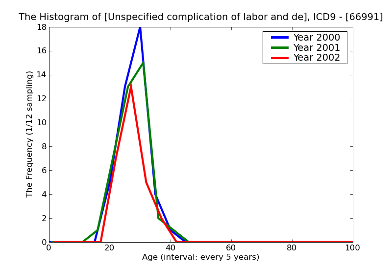 ICD9 Histogram Unspecified complication of labor and delivery delivered with or without mention of antepartum condi