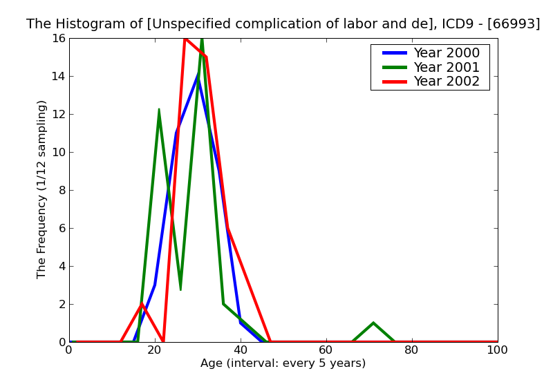 ICD9 Histogram Unspecified complication of labor and delivery antepartum condition or complication