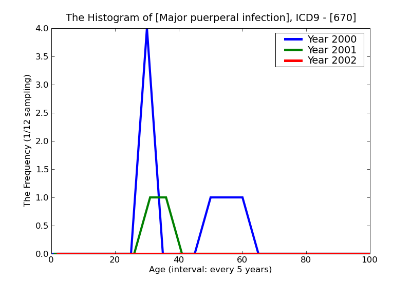 ICD9 Histogram Major puerperal infection